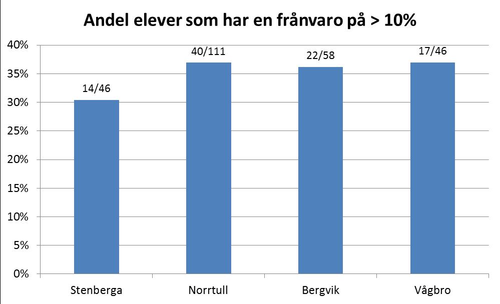 Forts 39 meningslös och obegriplig, till exempel schemaförändringar, krav på social kompetens och stökig miljö kan ibland vara anledning till att många stannar hemma.