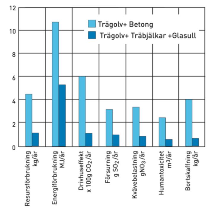 3.3 Träkonstruktioner Trähus har många fördelar jämfört med andra hus som är byggda av t.ex. sten eller betong.