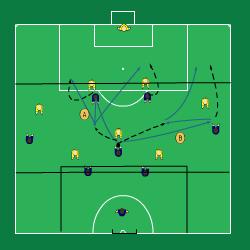 Sida 5 av 6 10 spelare + mv i 4 grupper på 2/3-dels planhalva. Mf väljer bland 3 alternativ: Alt 1: A. Uppspel på fw som spelar tillbaka till mf. B. Mf medtag snett framåt och därefter C.