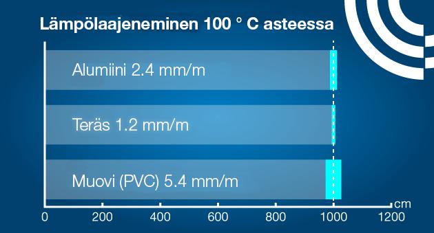 Men när det gäller väder och hållbarhet är stålet klart bättre än plast. Termisk expansion vid 100 C Aluminium 2.4 mm/m Stål 1.
