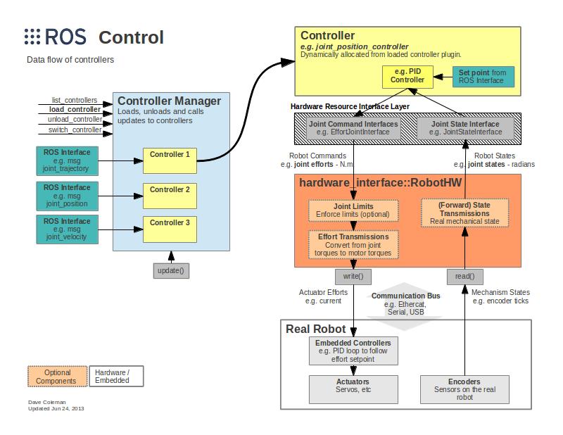 9 Figur 7: Översiktlig bild av ros_control. Några av de ingående paketen i ros_control listas nedan: control_toolbox - Innehåller verktyg som bland annat underlättar vid utveckling av regulatorer.