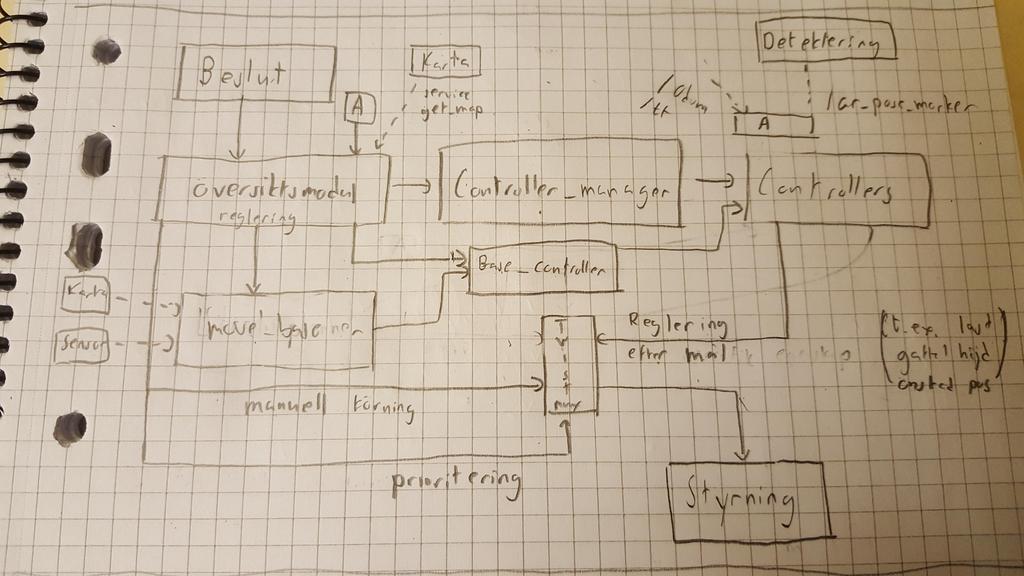 10 Figur 8: Översikt över reglermodul ger möjlighet att ladda in och starta flera controllers i ett steg.