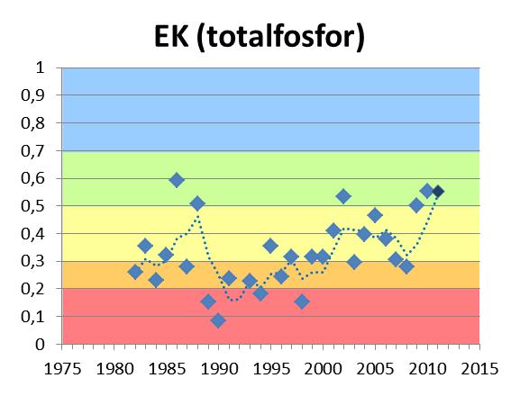 Nedan ses tre diagram som visar på sjöns utveckling sedan 1980-talet. Då provtagning tidigare bara skett två gånger om år så är alla resultat före 2010 enbart baserade på en sensommarprovtagning.