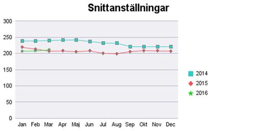 8(33) Personalredovisning för Regionkontoret Personalstruktur på regionkontoret Genomsnittligt antal anställda vid förvaltningen regionkontoret under perioden 2016-01- 01 2016-03-31 var 209 personer