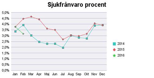 9(33) Tidsanvändning Antal närvarotimmar på Regionkontoret