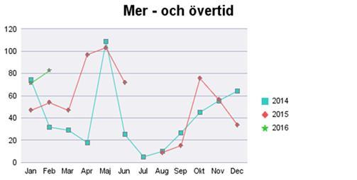 10(33) Personalkostnader Periodens Utfall Periodens Budget Periodens 43 940 46 487 2 547 I förhållande till budget redovisar Regionkontoret ett överskott på personalkostnaderna pga vakanser samt att