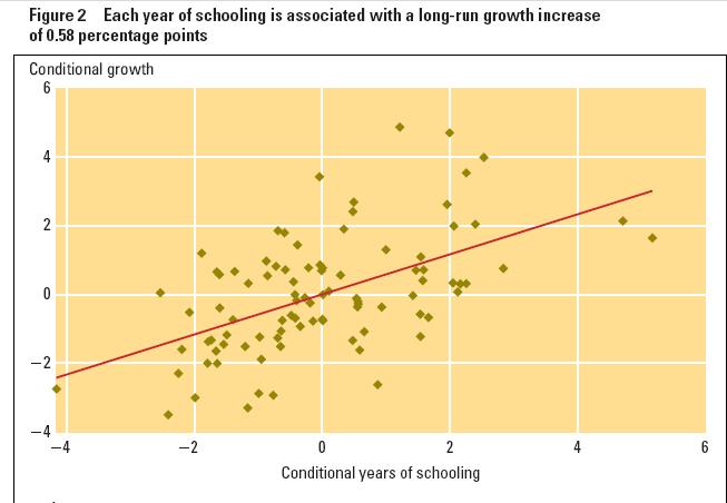olika länderna hade en statistisk signifikant inverkan på tillväxten i BNP per capita och även att varje år av skolgång ökade den långsiktiga tillväxten med 0,58 procentenheter. 40 Figur 2.