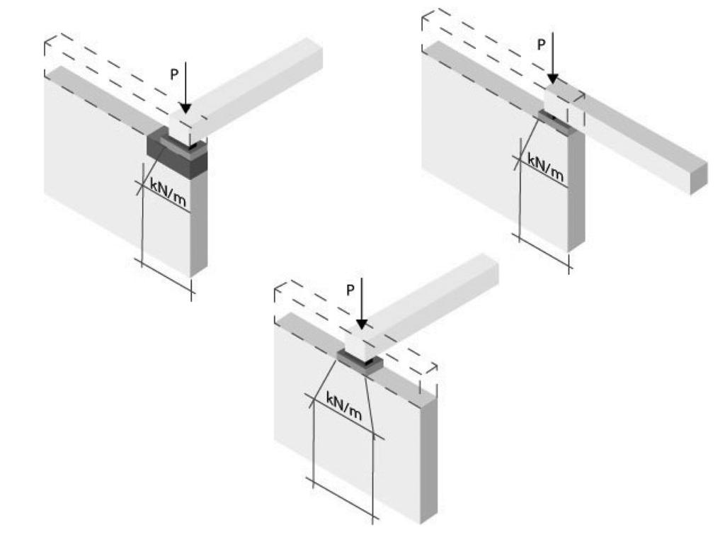 Punktlaster Vid punktlaster bör underlagsplattor användas för att undvika kantskalning och sprickbildning, så att lasten centreras över väggens mitt och så att lastkapaciteten optimeras med minimerad