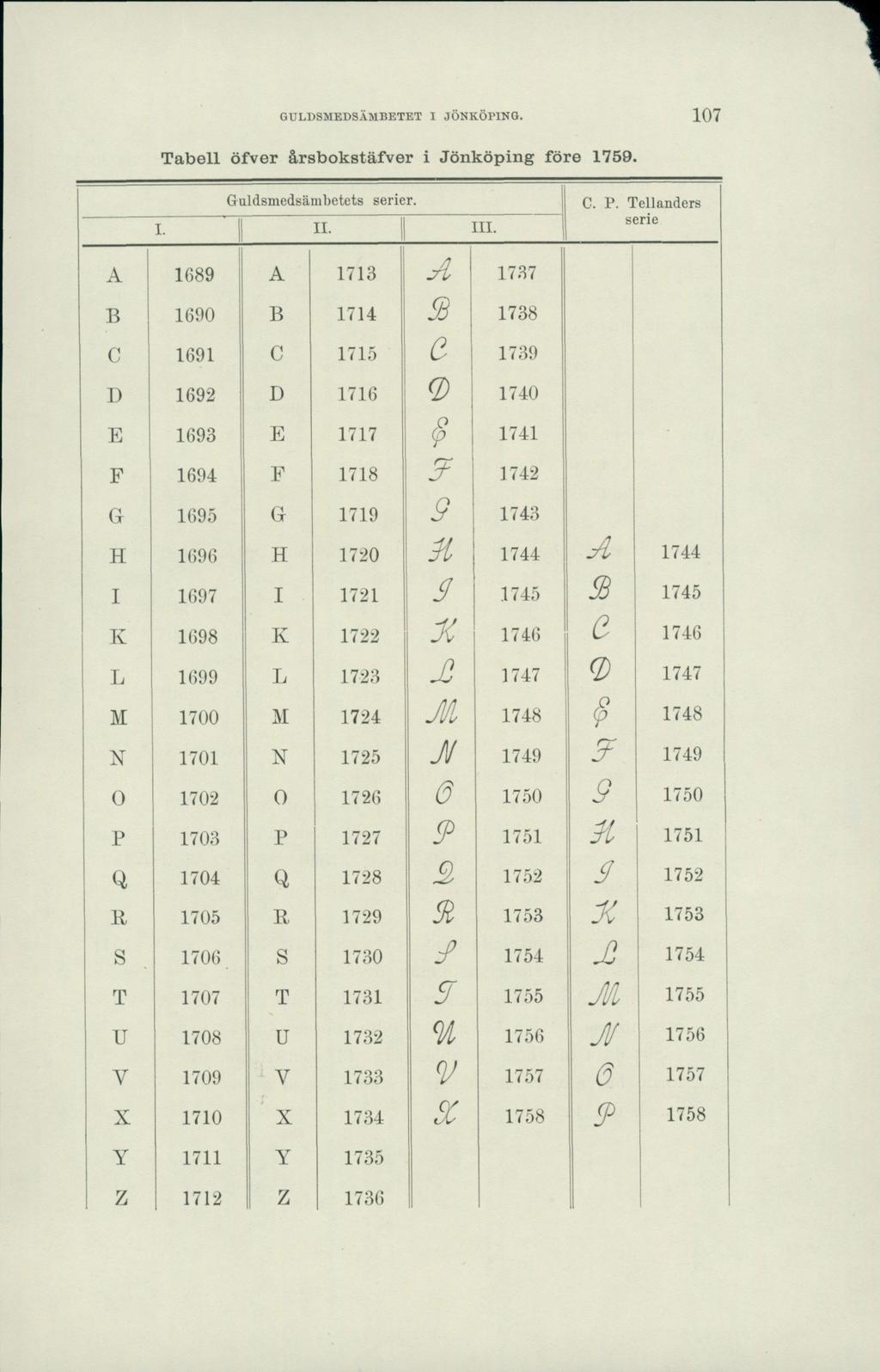 1 GUUJSMEDSÄMBETET I JÖNKÖPING. 107 Tabell öfver årsbokstäfver i Jönköping före 1759. Guldsmedsämbetets serier. i- IX. III.
