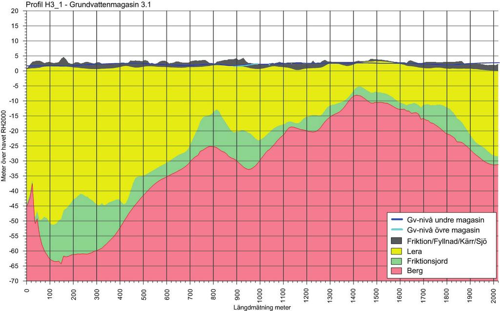 Figur 6.10 Översiktlig geologisk sektion H3_1 längs Mölndalsåns dalgång. För sektionens läge i plan se figur 6.8.