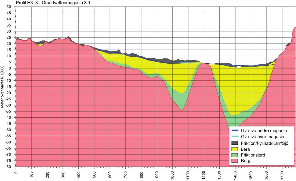 Figur 6.12 Översiktlig geologisk sektion H3_3. För sektionens läge i plan se figur 6.8.
