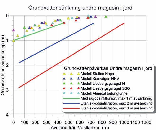 Figur 7.3 Illustration av grundvattensänkning i undre magasin i jord ut från Västlänken, baserat på numerisk modellering samt bedömd påverkan med och utan stödinfiltration. I figur 7.
