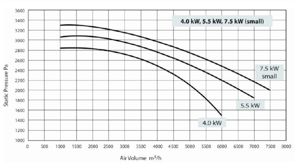 Performance of standard integral fan 0,75-3,0 kw, with open outlet, at running