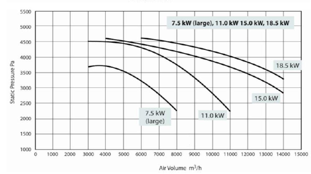 Performance of standard integral fan 4,0-7,5 kw, with open outlet, at running 