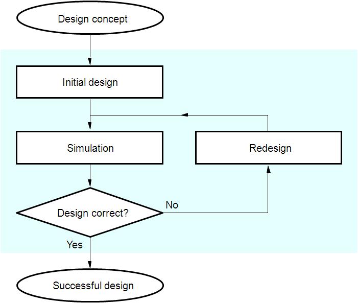 Designprocessen I kursen simulerar vi en design
