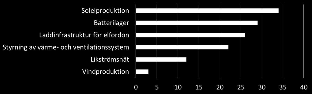 Vilka delar ser du att den lokala energilösningen behöver innefatta för att det skall vara aktuellt att investera i ett IEM-system?