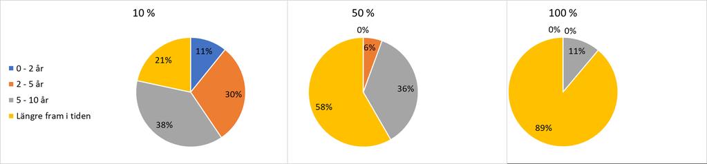 Inom vilken tidshorisont ser du att xx% av