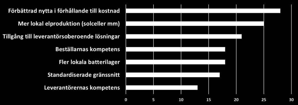 Vilka nyckelfaktorer tror du kan accelerera marknaden för IEM-system?