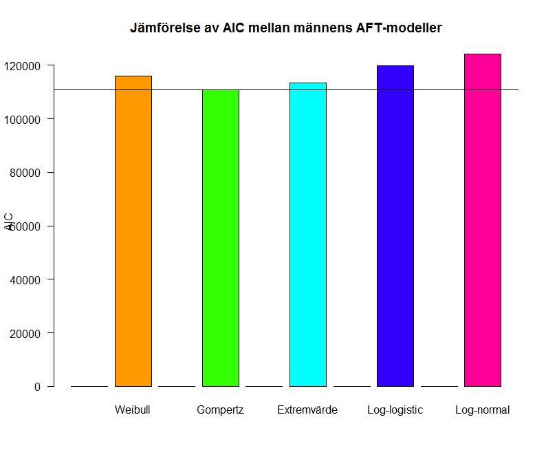 AFT-modeller jämförs med avseende på AIC.