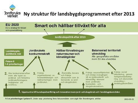 2 Förslaget till Svenskt Landsbygdsprogram 2014-2020 Det finns sex prioriteringar för landsbygdsutveckling, vilka landsbygdsprogrammet ska arbeta med.