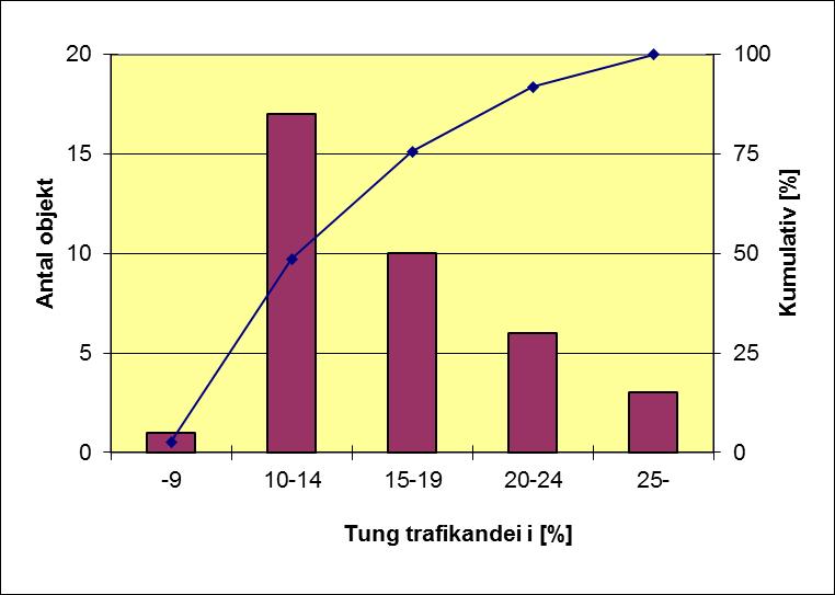 9 Andel tung trafik Med tunga fordon avses fordon med en totalvikt överstigande 3,5 ton. Som framgår av Figur 5 