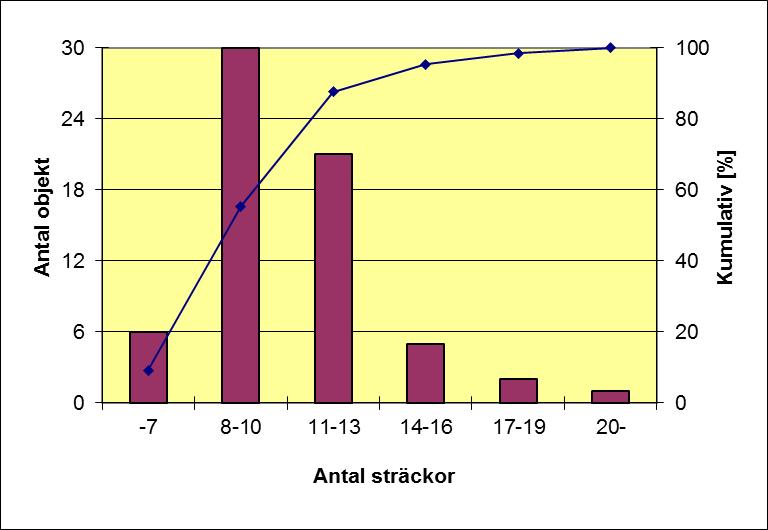 7 Beskrivning av sträckorna i diagramform I detta avsnitt ges en komprimerad beskrivning av observationssträckorna. Ett urval av data presenteras dessutom.