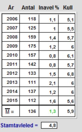 7/36 Genomsnittlig kullstorlek och inavelstrend Den genomsnittliga kullstorleken i rasen är i dagsläget 5,9 valpar.