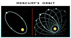 Prövningar av allmän relativitetsteori genom experiment och observationer Många, från de klassiska ljusböjning kring solen