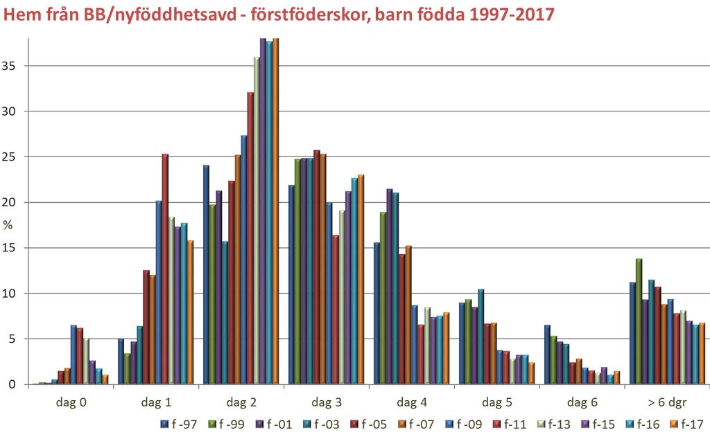 Hem från BB/nyföddhetsavdelning Kommentar: De flesta familjerna lämnar BB tidigt.