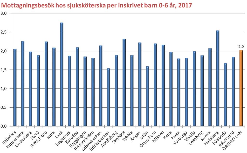 Sjuksköterskeverksamhet Kommentar: Puckeln år 1990-2000 förklaras av ökat antal inskrivna barn, att sjuksköterskan övertog en del uppgifter från läkarna och att hembesöken ersattes av