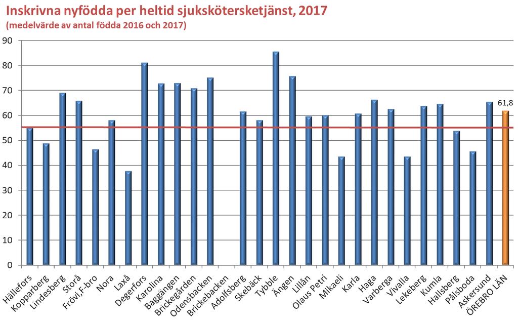 Vårdtyngd och resurser Syftet med vårdtyngdsmätning är att bedöma om BVC har rimliga resurser i förhållande till upptagningsområdets behov av barnhälsovård.