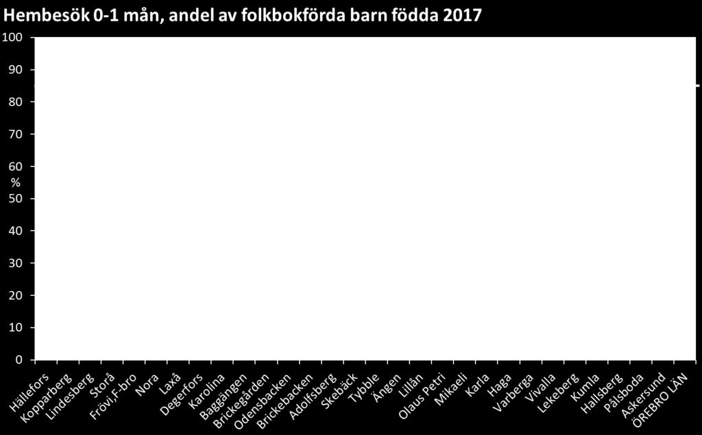 HEMBESÖK RESULTAT MÅLNIVÅ KRAVSPECIFIKATION Andel barn Första och flergångsföräldrar Nyföddhetsperioden, födda 2017 58 % 85 % 7-9 månader, födda 2016/2017 7 % 70 % Kommentar: Endast 10 av 29 BVC:er