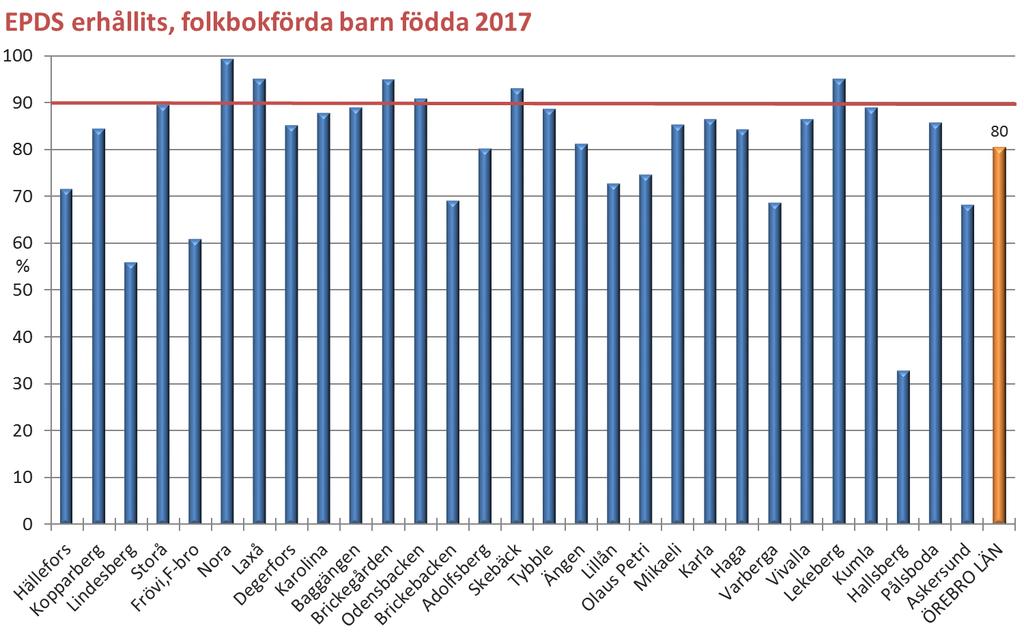 Postnatal depressionsscreening EPDS Ungefär 10 % av alla nyblivna mammor drabbas av depression.