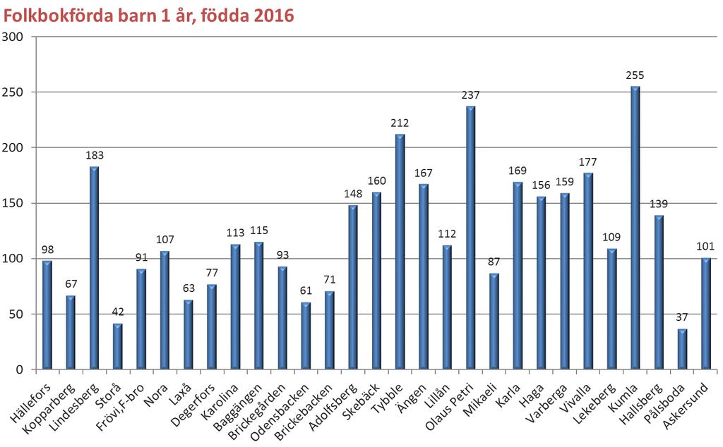 Antalet folkbokförda barn 1 år och 4 år är underlag till respektive
