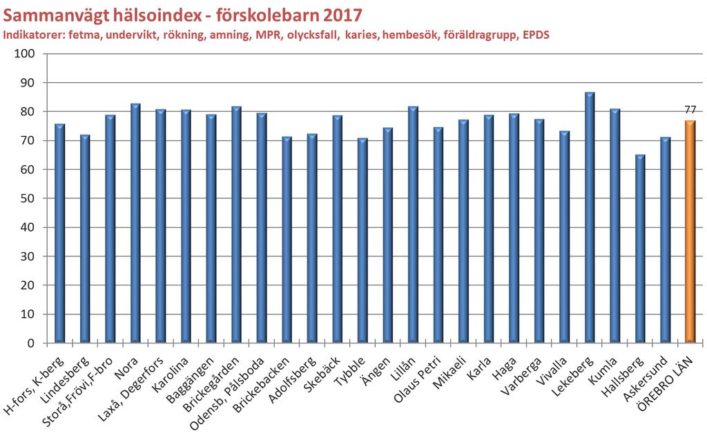 Det ideala Hälsoindex förskolebarn är 100. Ett högre värde indikerar en bättre hälsa och vice versa.