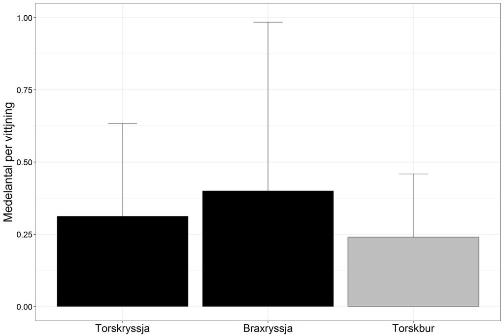 3.2 Provfisket 2013 Det var ingen signifikant skillnad i total fångsteffektivitet (all fångst av piggvar, flundra och torsk över respektive minimimått) mellan torskburar, torskryssjor och braxryssjor