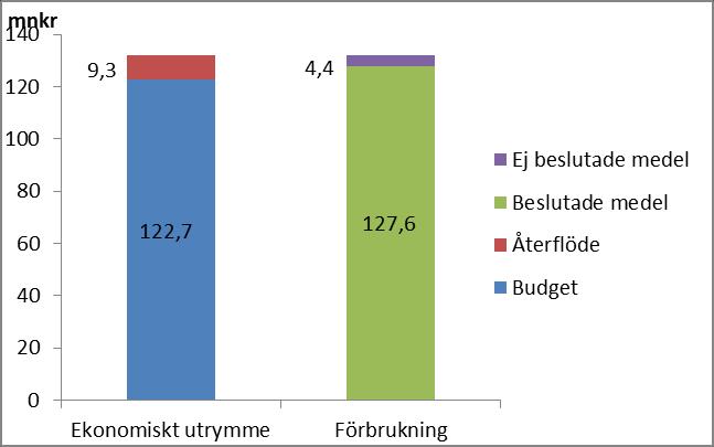 4(11) Regional medfinansiering 2007-2013 Kommunerna och Region Halland har gemensamt avsatt 122,7 mkr för medfinansiering av E-projekt under perioden 2007-2013. Figur 3.