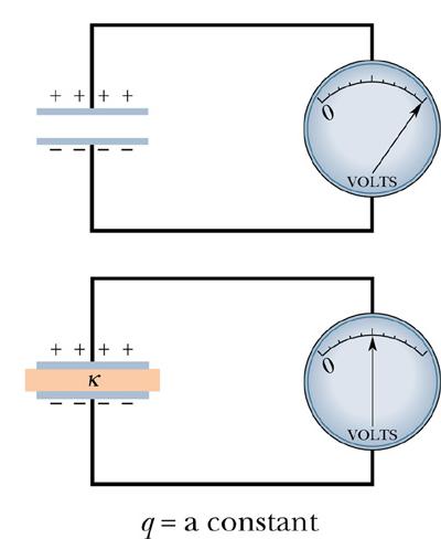 Elektrostatiska egenskaper hos isolatorer Experimentellt: Potentialskillnaden mellan kondensatorskivorna minskar då ett isolerande material placeras mellan skivorna.