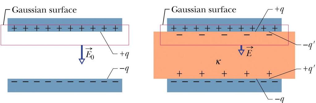 Gauss lag i dielektriska material Gauss lag utan ett dielektrikum: Ett isolerande material mellan