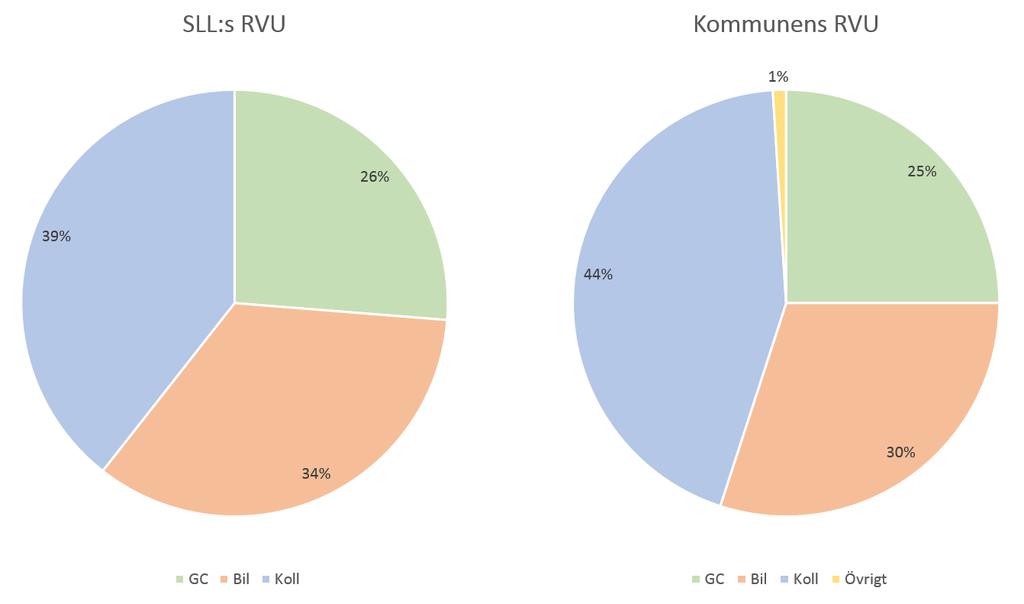 5.4 Färdmedelsfördelning (dygn) I trafikanalysen har data om färdmedelsfördelningen tagits fram för respektive scenario och alternativ, se Figur 15.