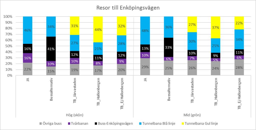 5.6 Överflyttningseffekter mellan kollektivtrafikslag När kollektivtrafiken utvecklas, i form av nya busslinjer och/eller tunnelbanelinjer, sker en överflyttning av resenärer från övriga färdmedel