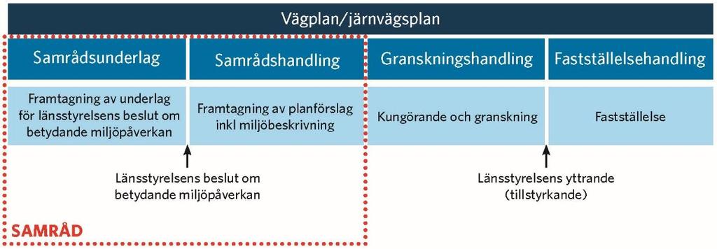 2.3. Planläggningsprocessen Ett vägprojekt ska planeras enligt en särskild planläggningsprocess som styrs av lagar och som slutligen leder fram till en vägplan.