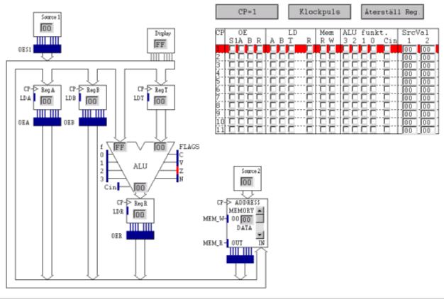 Processor Minnet Minnet Arb s 8 Minne LD Data in Register Adressbuss (8) Primärminnen Sekundärminne Blockminne Minnet Program Data RAM-minnen: ROM PROM FLASH RWM Program Data Minnes adress k k+ k+