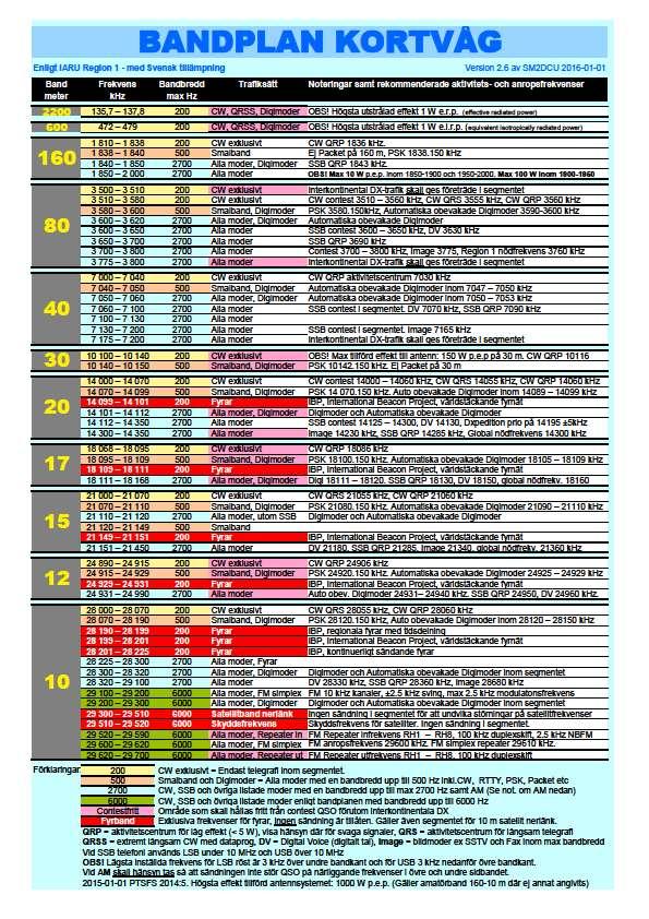 Denna Bandplan http://www.ssa.se /wpcontent/uploads/2 013/11/IARU-reg- 1-HF-Bandplanv2.6.