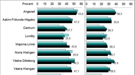 Del : Resultat ur Öppna jämförelser Ekonomiskt bistånd: Försörjningsstödets omfattning och orsaker Andel av vuxna biståndsmottagare med ekonomiskt bistånd, a) Långvarigt b) Mycket långvarigt
