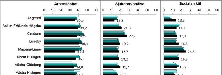 Anledning till försörjningshinder, Kommentar: Uppgifterna avser andelen vuxna biståndsmottagare under året.