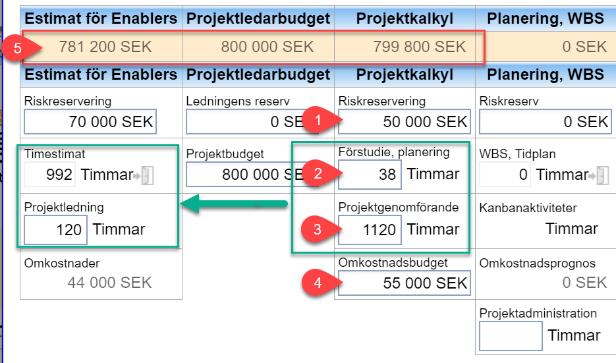 Projektkalkylen 1. Projektledarens egen riskreservering som ej redovisas i planerad arbetstid i planen för projektets genomförande.