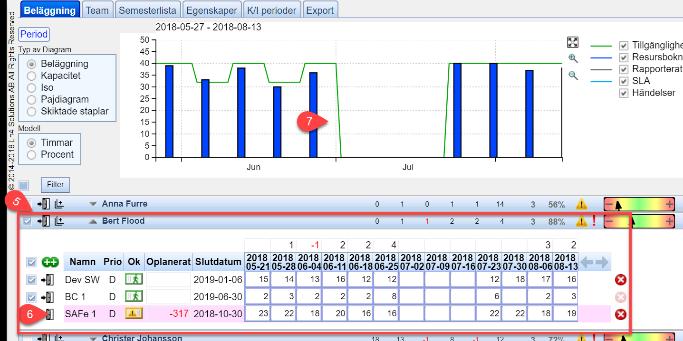 Deras planerade arbetstid i projektet utgör nu teamets kapacitet per tidsenhet. 3. Histogrammet visar personernas totala lönetid samt det totala inplanerade arbetet.