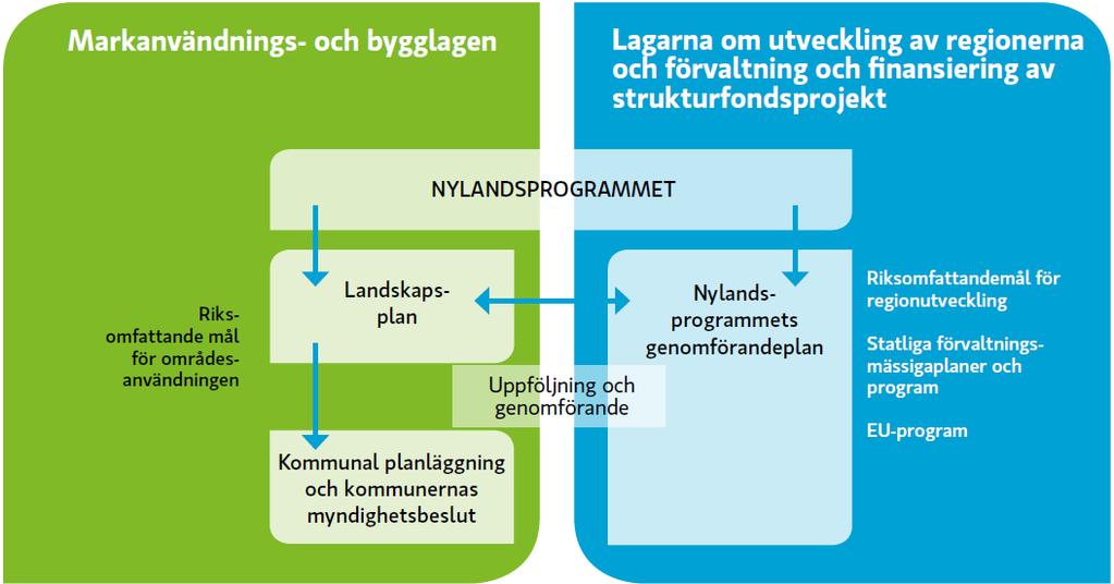 10 Landskapsplanen som planeringsredskap och planarbetets koppling till 10.1 Landskapsutvecklingen som helhet i Nyland Utgångspunkterna för Nylands utveckling har tecknats ned i Nylandsprogrammet 2.