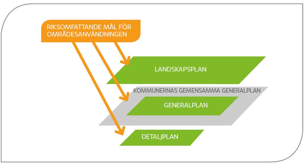 10.2 Landskapsplanens uppgifter och betydelse Planeringssystemet för markanvändningen omfattar i enlighet med markanvändnings- och bygglagen (MBL) de riksomfattande målen för områdesanvändningen, en